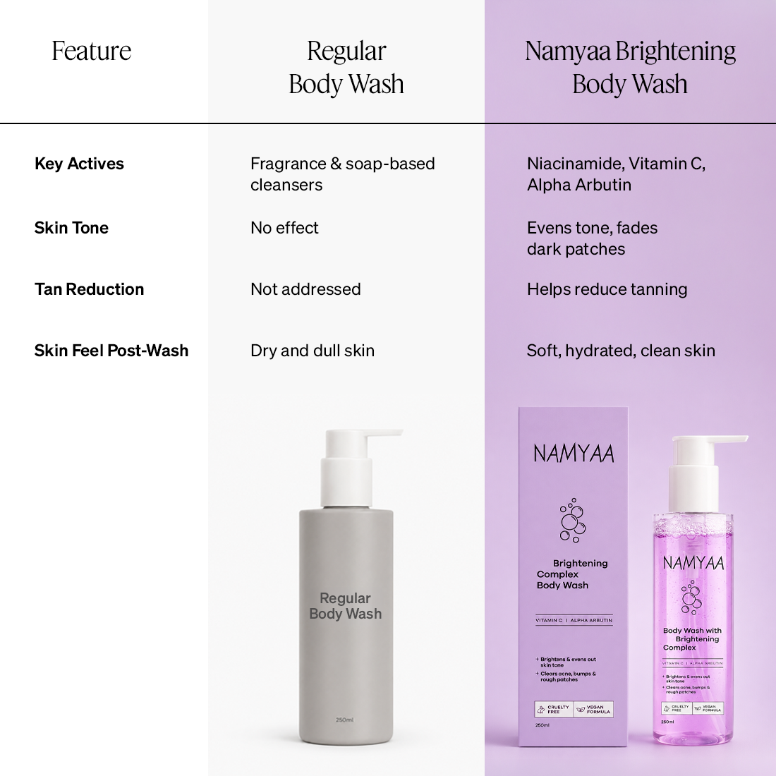 Namyaa 6% Brightening Complex Body Wash